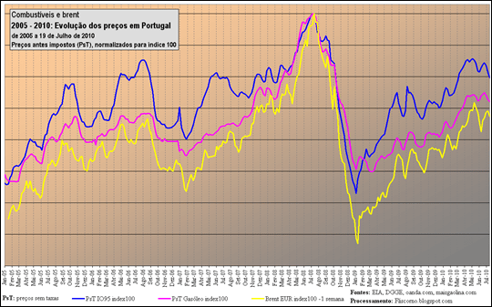 Gasolina, Gasóleo e Brent: preços 2005 - Jul. 2010