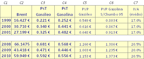 Preços da matéria prima e dos combustíveis nos períodos 1999-2001 e 2008-2010